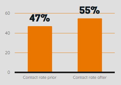 contact rate comparison