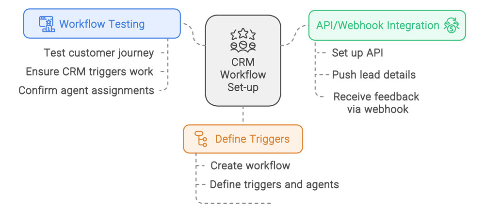 implementation-of-customer-interactions