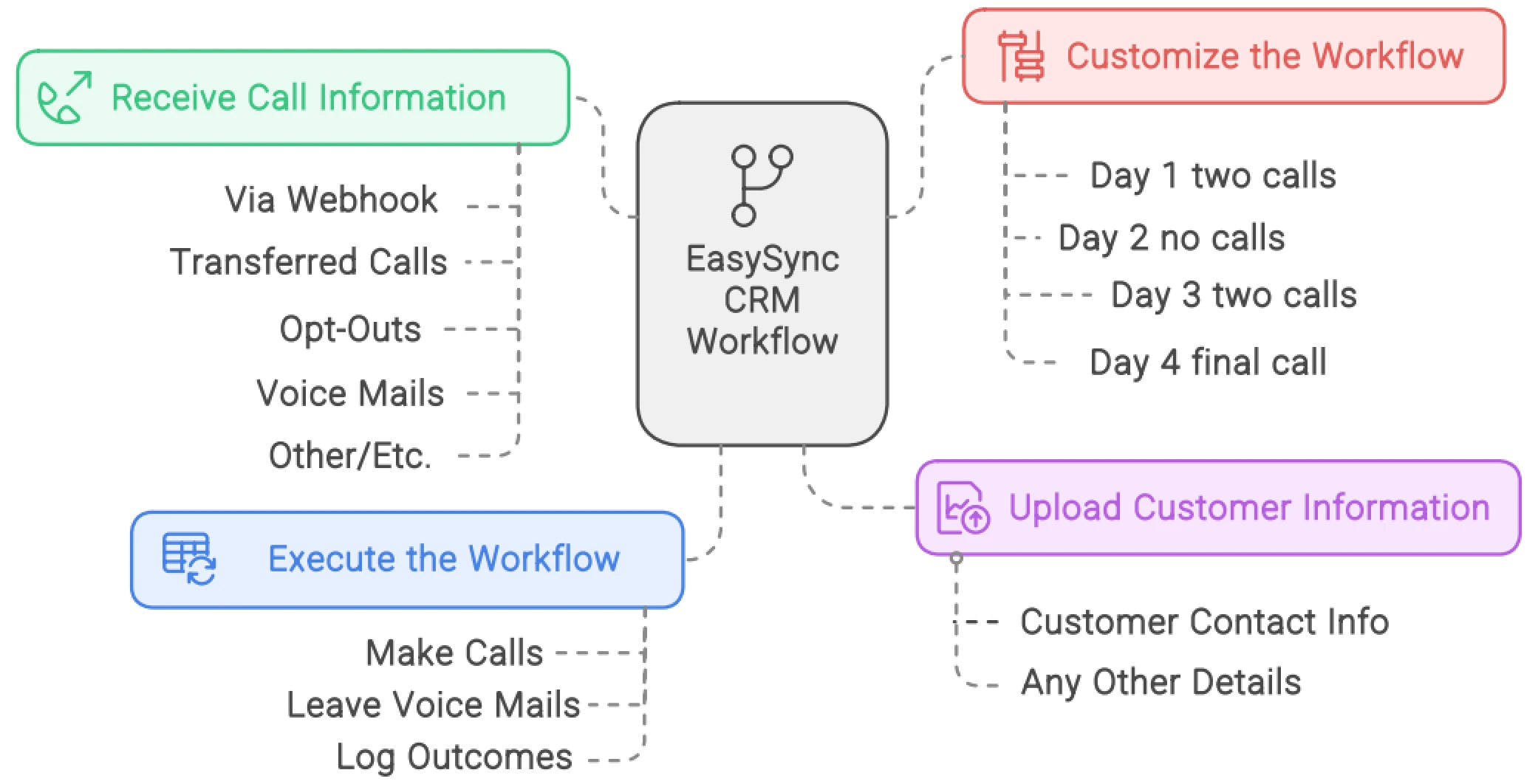 EasySync CRM